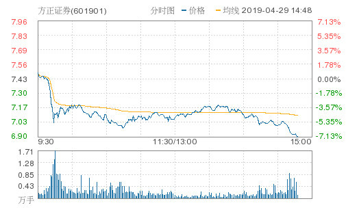 康索尔能源盘中异动 大幅跳水5.09%报29.65美元