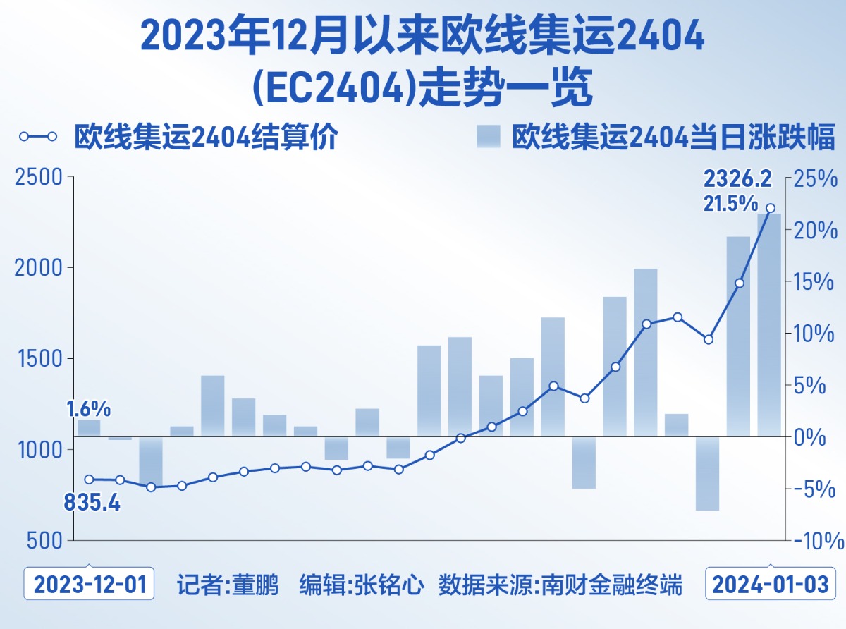 集运指数（欧线）：期货震荡，现舱报价有变