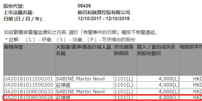 新百利融资(08439.HK)1月17日回购2000股