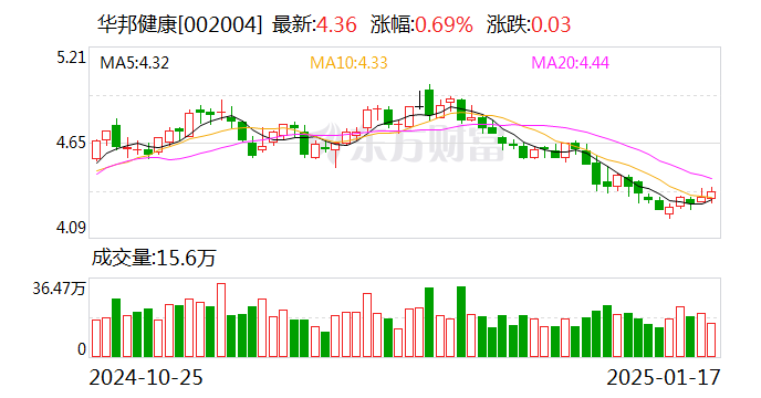 华邦健康(002004.SZ)：2024年度预亏2.17亿元-3.1亿元