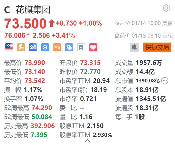 美股异动｜花旗盘前涨超3.4% Q4营收超预期 宣布200亿美元回购计划