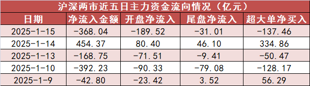 电子板块净流出126亿元居首 龙虎榜机构抢筹多股